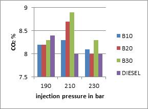 Further increase in injection pressure beyond 210 bar decreases the EGT, due to the reason that, at very higher injection pressure the momentum of