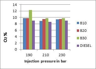 Chandra Prasad B S, Sunil S, Suresha V and Dr. Srishail Kakkeri The variation of CO 2 emission with injection pressure at full load for all fuels is shown in Fig.7.