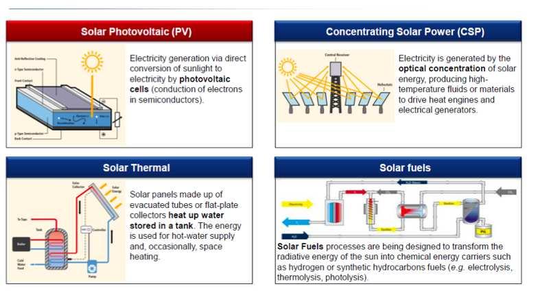 Solar energy technologies Energetic context (VII) Le
