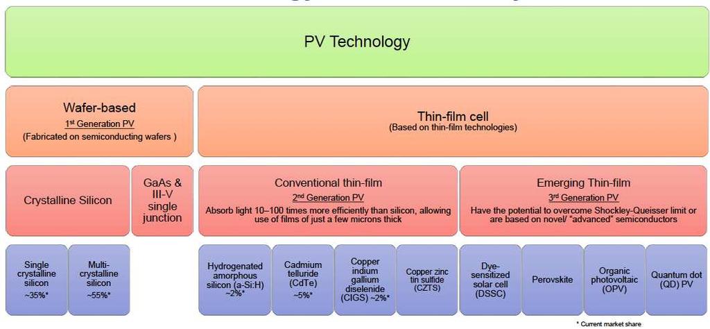 Photovoltaic industries (I) Photovoltaic technology classification by
