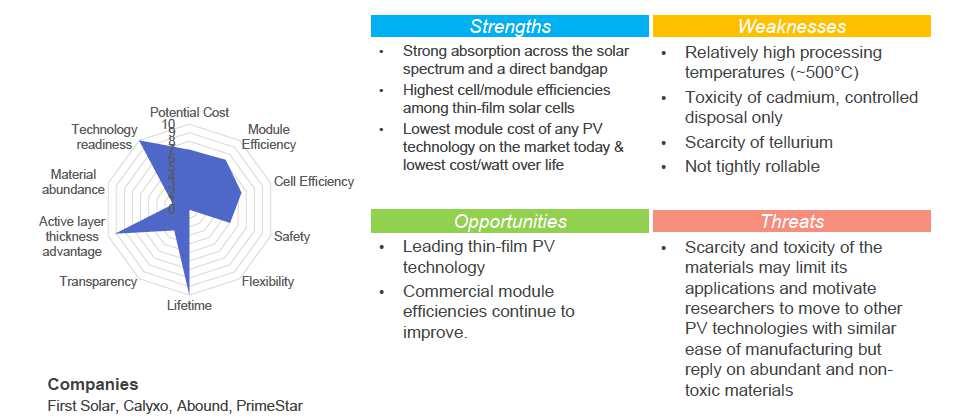 Photovoltaic industries (V) Cadmium Telluride 2015