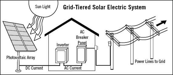 Your Solar System Explained In principle there are three types of solar photovoltaic (PV) systems. These systems are defined as follows: 1.