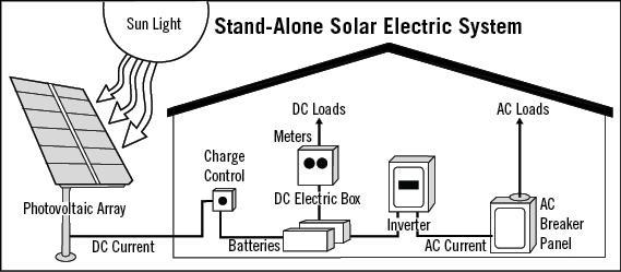 When there is no demand for energy, the solar system can send excess electricity back out into the grid for use. Grid-tied systems do not provide protection from power outages.