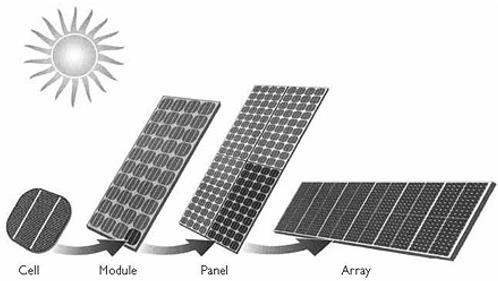 Basic building blocks for a solar system A solar system consist of the
