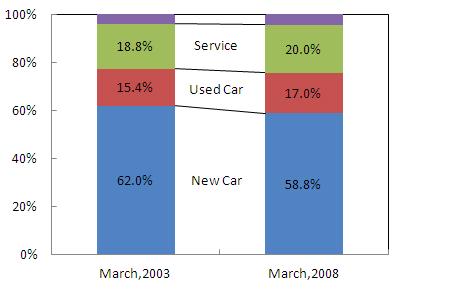 Figure 7. Japanese GDP (national currency) and number of vehicles in Japan [1], [4]. three options: (1) Sell various vehicles that the customer requests. (2) Get a new owner.