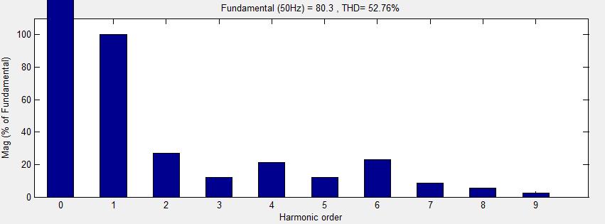 10 SEIG line current harmonic order