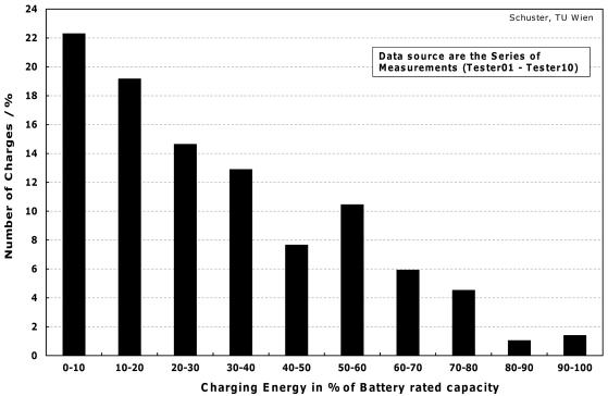 World Electric Vehicle Journal Vol. 5 - ISSN 2032-6653 - 2012 WEVA Page 0854 Figure7: Mean charging profile of all observed e-vehicles Between 4 and 5pm nearly the same demand (0.
