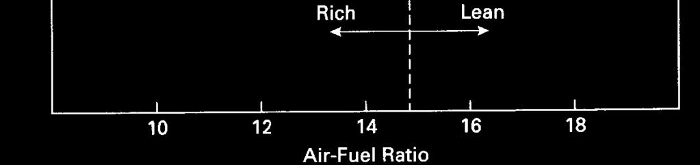 fuels occurring at an equivalence ratio near 1.2.