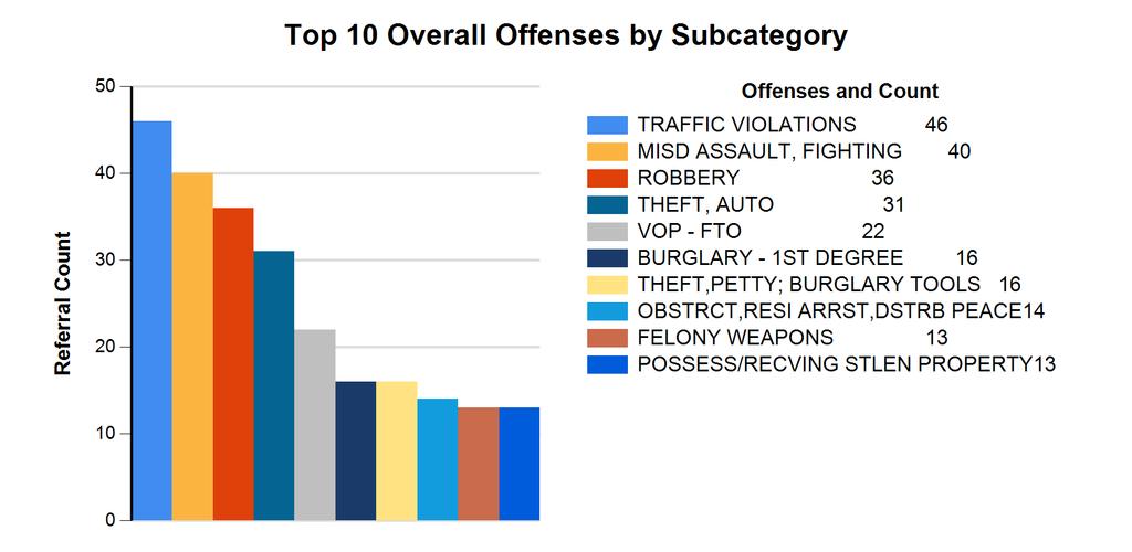 Rank Subcategory Referral Count 1 TRAFFIC VIOLATIONS 46 2 MISD ASSAULT, FIGHTING 40 3 ROBBERY 36 4 THEFT, AUTO 31 5 VOP - FTO 22 6 BURGLARY - 1ST DEGREE 16 6