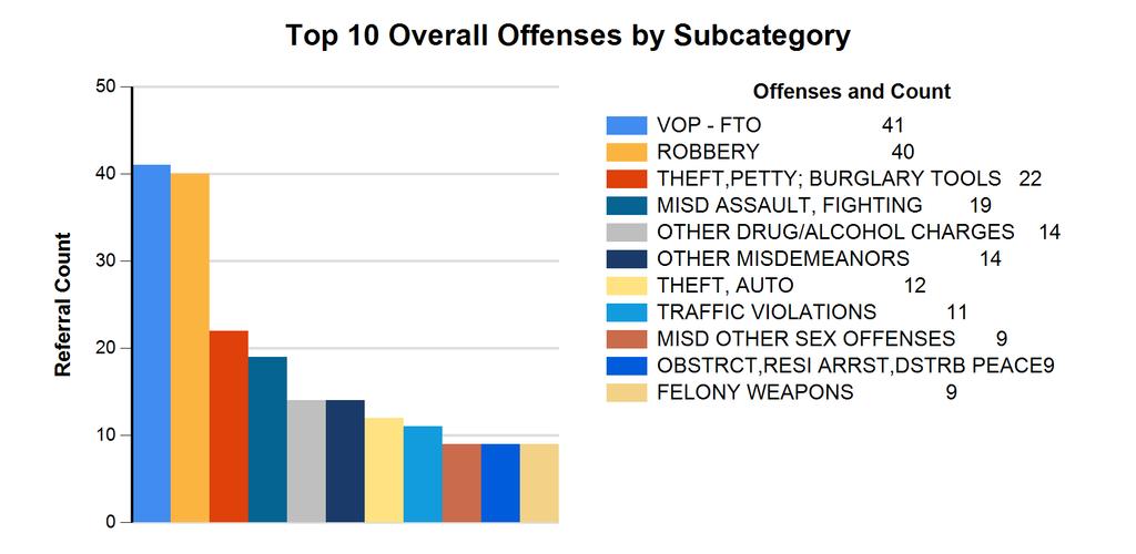 Rank Subcategory Referral Count 1 VOP - FTO 41 2 ROBBERY 40 3 THEFT,PETTY; BURGLARY TOOLS 22 4 MISD ASSAULT, FIGHTING 19 5 OTHER DRUG/ALCOHOL CHARGES 14 5 OTHER MISDEMEANORS 14 7 THEFT, AUTO 12 8