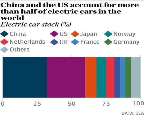 EV MARKET SHARE COUNTRY WISE