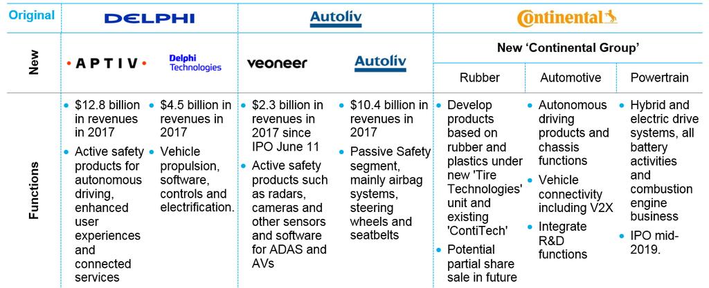 Summary of new business structures of split Tier-1 auto part suppliers Source: Bloomberg NEF, press releases. Notes: AV stands for autonomous vehicles. Stock prices in US dollars as of July 23, 2018.