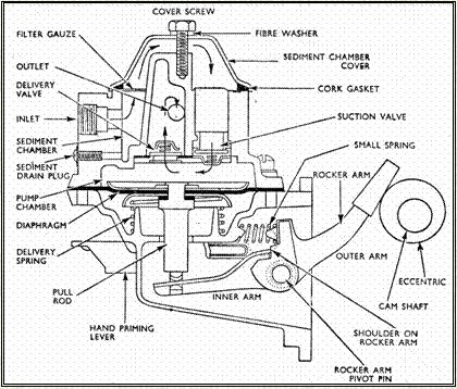 outlet or delivery valve and outlet connection to the carburettor.