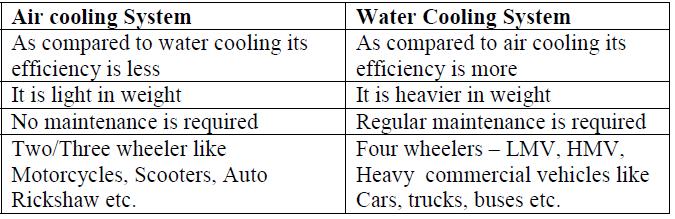 b) Write the difference between water cooling and liquid cooling system of I. C. engine. Marksany four point c) Explain the working of temperature gauge.