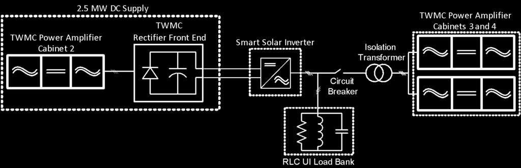 2.2 MW Solar Inverter Testing 1000 V class, 2+ MW 385V delta w/ MVT to 4160 test bus