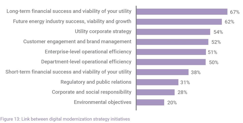 Building a Digital Grid on Legacy Grid Key Findings of Survey Report: 91% of respondents embracing digital technology for future success of their utilities.