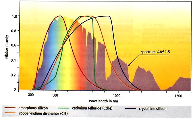 PV-Basics Characteristics of Solar