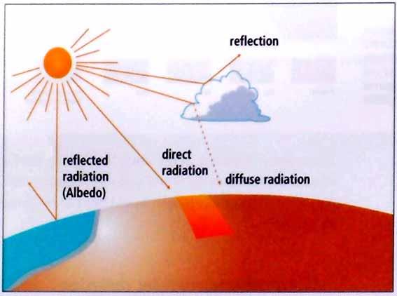 Generator Design Irradiation is affected by Sunshine-angle