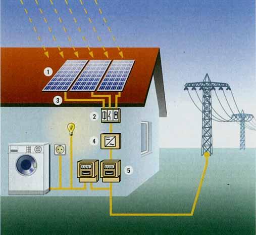 Components (1) Solar Generator (2) Group box &