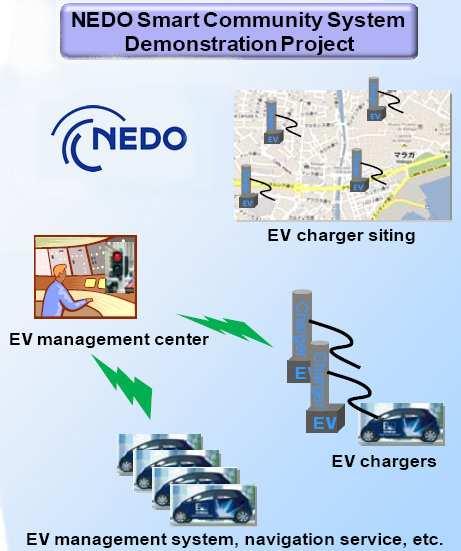 Description To develop a recharging infrastructure, according to user s needs, integrated in a distribution network, with information and rational use of resources, related systems and communication