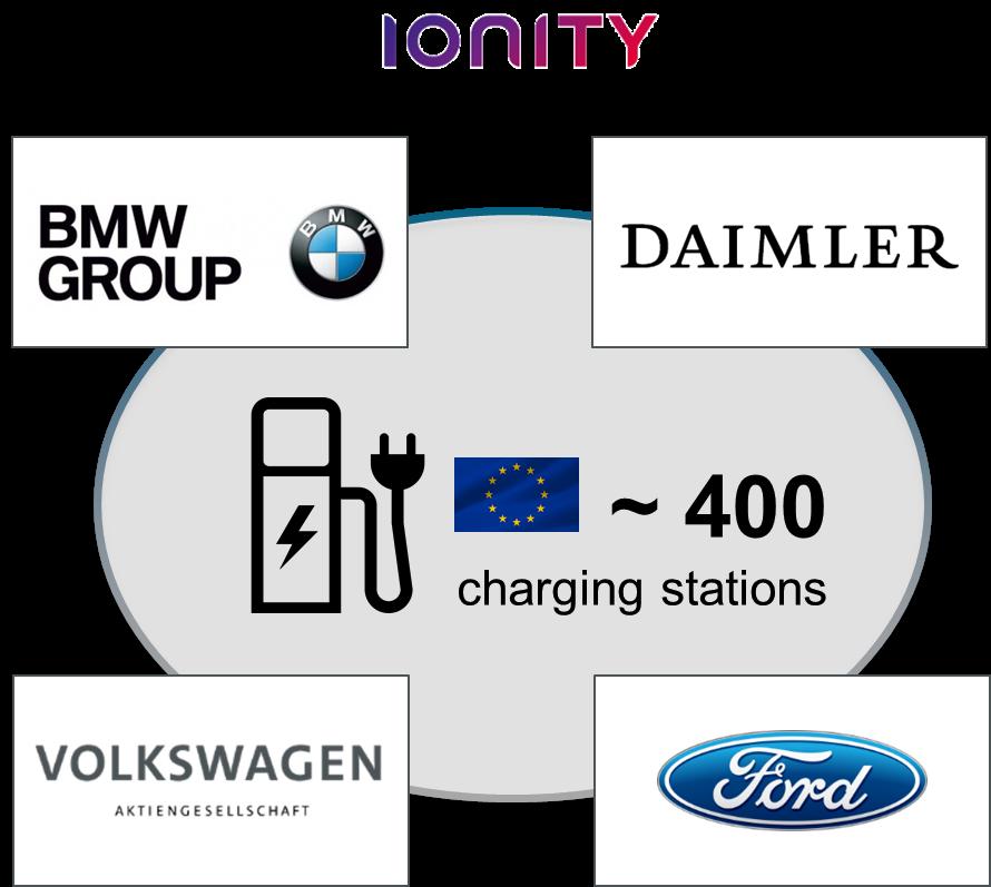 Launch of Pan-European High-Power Charging Network IONITY 1) Joint Venture of automotive manufacturers enables electric mobility on long-distance journeys Building of a High-Power-Charging (HPC)