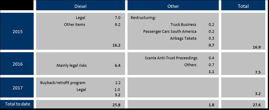 Special Items: Diesel related and other ( bn) A significant amount of the Diesel Dollar-related provisions are hedged and a further