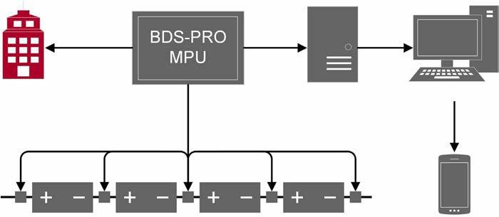BMS-Series Battery Monitoring Systems BDS-Pro System Composition Typical BDS-Pro systems are configured with the following main components: MPU (Main Processing Unit) A single MPU per system