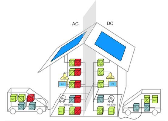 Residential AC or DC