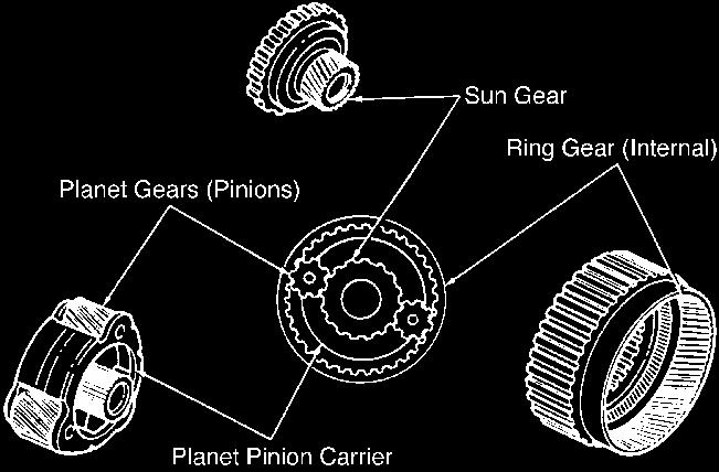 two or more planet pinion gears meshed with the sun gear and mounted so they can rotate in the planet carrier, and the