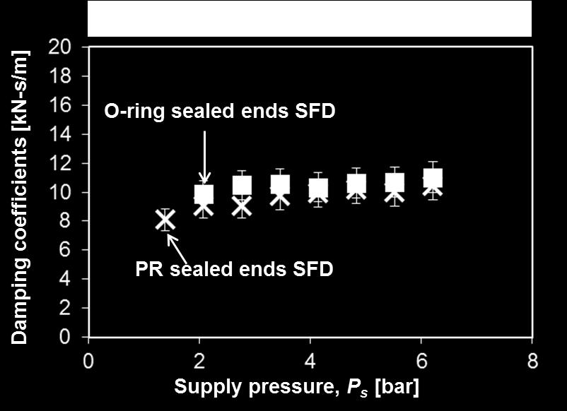OR-SFD & PR-SFD C and M vs. supply pressure c=373 µm, r/c=0.