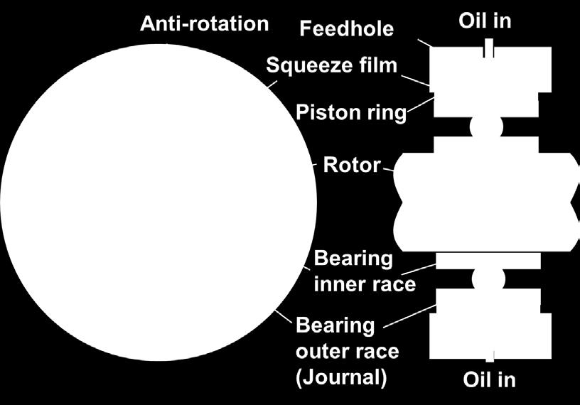 rotor vibrations, suppress system instabilities, and provide mechanical isolation.