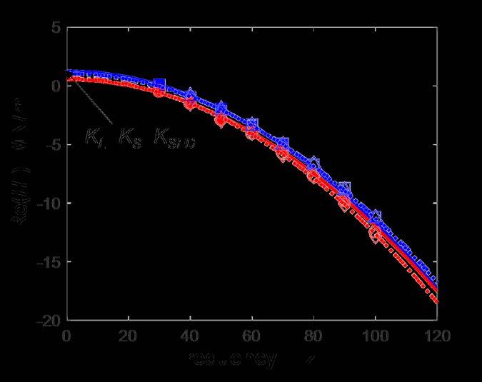 Test Procedure Step 2: Curve fit H L s using KCM model c=373 µm, orbit size r/c=0.