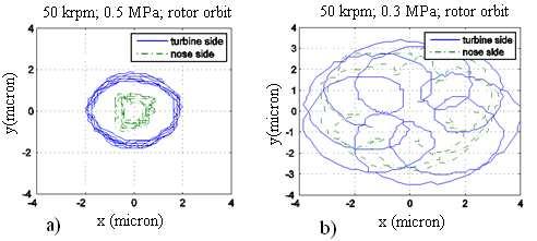 98 Tribology in Engineering Figure 26. Orbit amplitude versus rotational speed; ps=0.22 Mpa Figure 27 shows the change in orbit shape with decreasing the supply pressure.