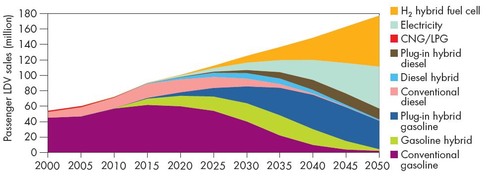 Future share of fuels?