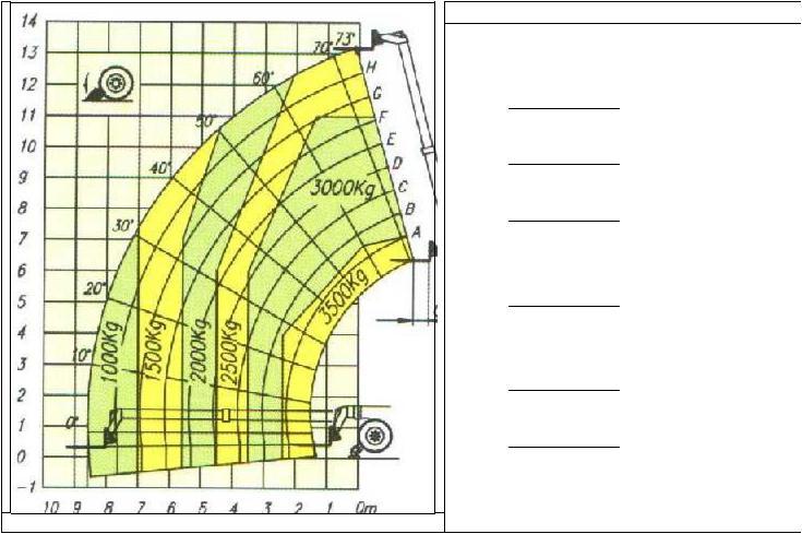 The shaded area indicates the max weight that can be lifted at that reach and height This chart provides the information necessary to determine if a given load can be placed at the required position.