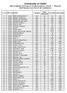 University of Delhi MA English Entrance Examination Result (Roll Number wise list of all Candidates)